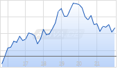 First Interstate BancSystem Inc Chart