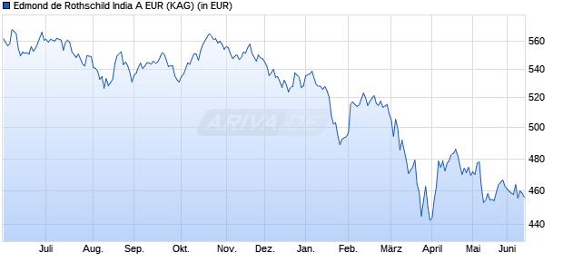 Performance des Edmond de Rothschild India A EUR (WKN A0MUP9, ISIN FR0010479931)