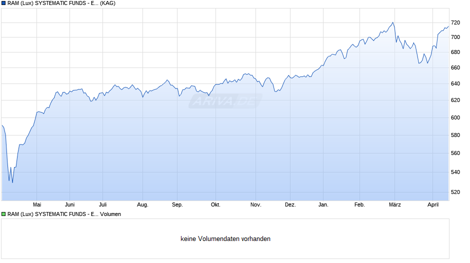 RAM (Lux) SYSTEMATIC FUNDS - EUROPEAN EQUITIES B Chart