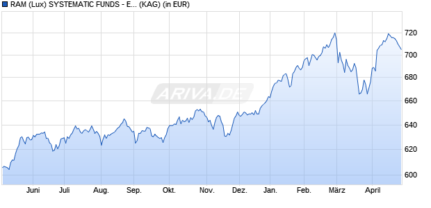 Performance des RAM (Lux) SYSTEMATIC FUNDS - EUROPEAN EQUITIES B (WKN A0LCMJ, ISIN LU0160155981)