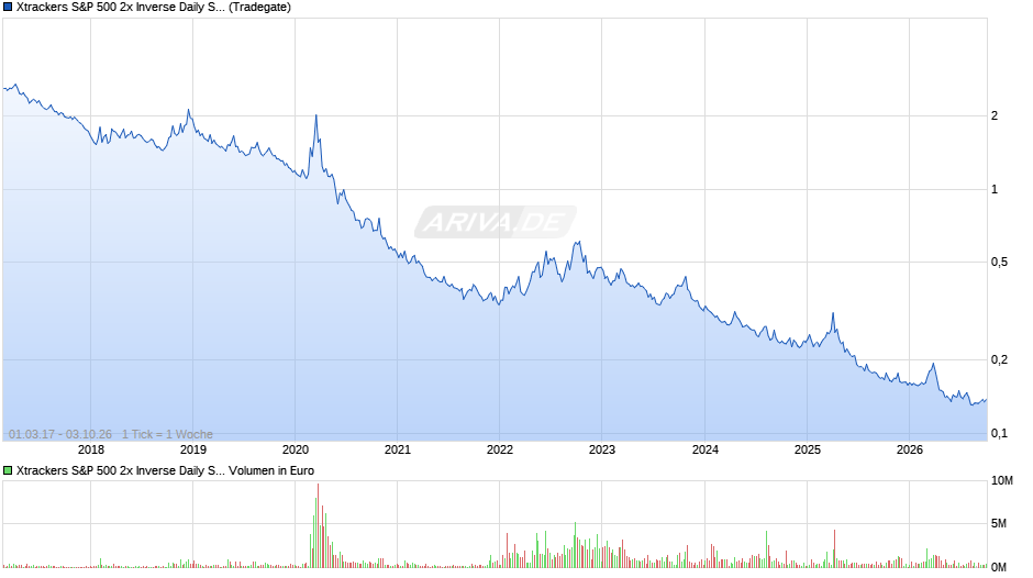Xtrackers US 500 2x Inverse Daily Swap UCITS ETF 1C Chart