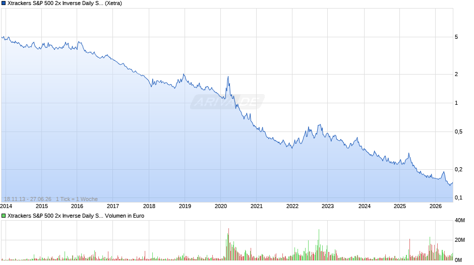 Xtrackers S&P 500 2x Inverse Daily Swap UCITS ETF 1C Chart