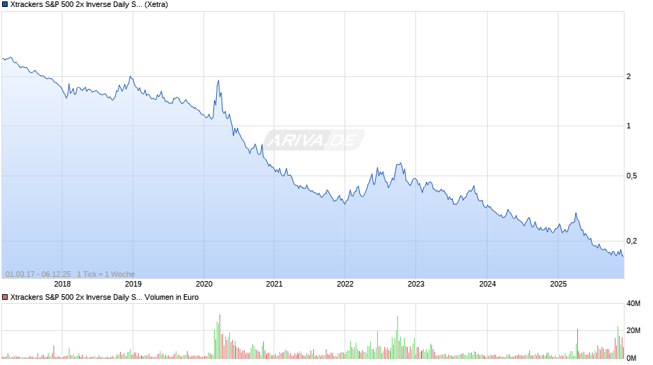 Xtrackers S&P 500 2x Inverse Daily Swap UCITS ETF 1C Chart