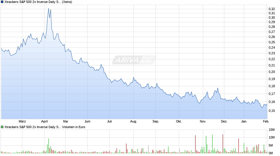 Xtrackers S&P 500 2x Inverse Daily Swap UCITS ETF 1C Chart