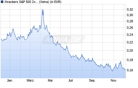 Performance des Xtrackers S&P 500 2x Inverse Daily Swap UCITS ETF 1C (WKN DBX0B6, ISIN LU0411078636)