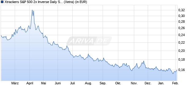 Performance des Xtrackers S&P 500 2x Inverse Daily Swap UCITS ETF 1C (WKN DBX0B6, ISIN LU0411078636)