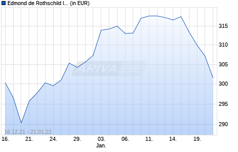 Edmond de Rothschild India K EUR Chart