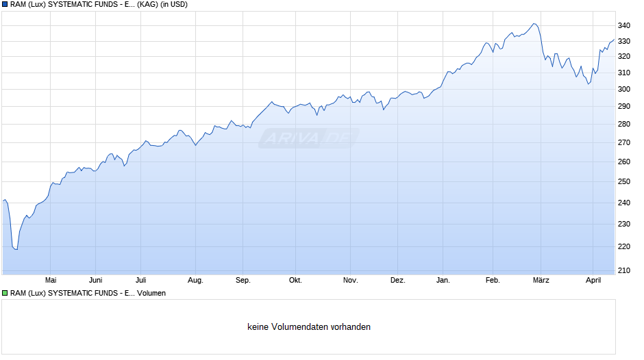 RAM (Lux) SYSTEMATIC FUNDS - EMERGING MRKTS EQUITIES F Chart