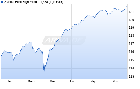 Performance des Zantke Euro High Yield AMI I (a) (WKN A0YAX4, ISIN DE000A0YAX49)
