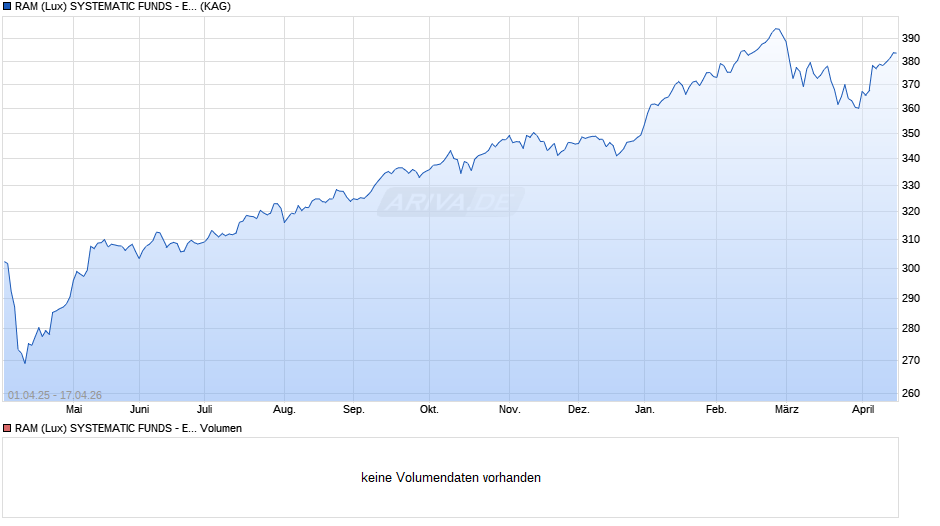 RAM (Lux) SYSTEMATIC FUNDS - EMERGING MRKTS EQUITIES L Chart