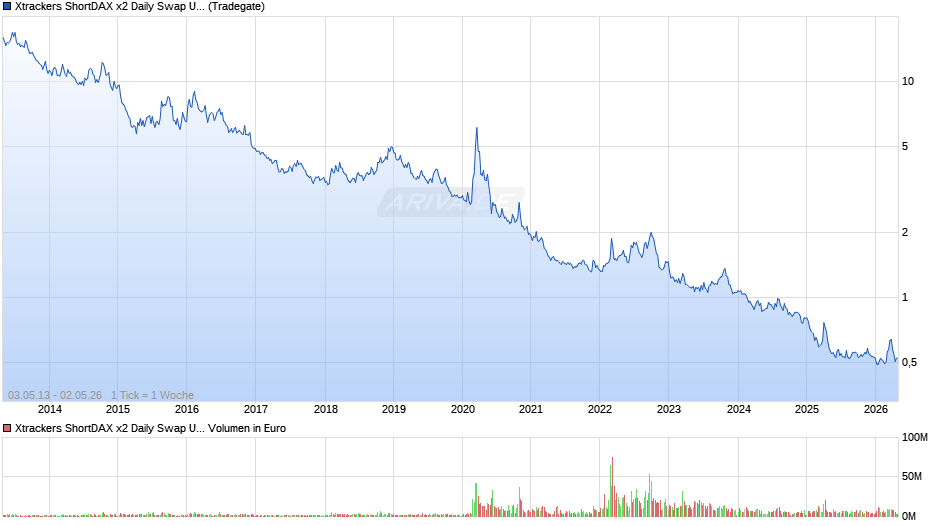 Xtrackers ShortDAX x2 Daily Swap UCITS ETF 1C Chart