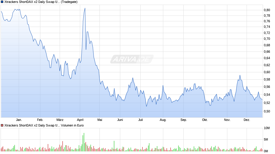Xtrackers ShortDAX x2 Daily Swap UCITS ETF 1C Chart