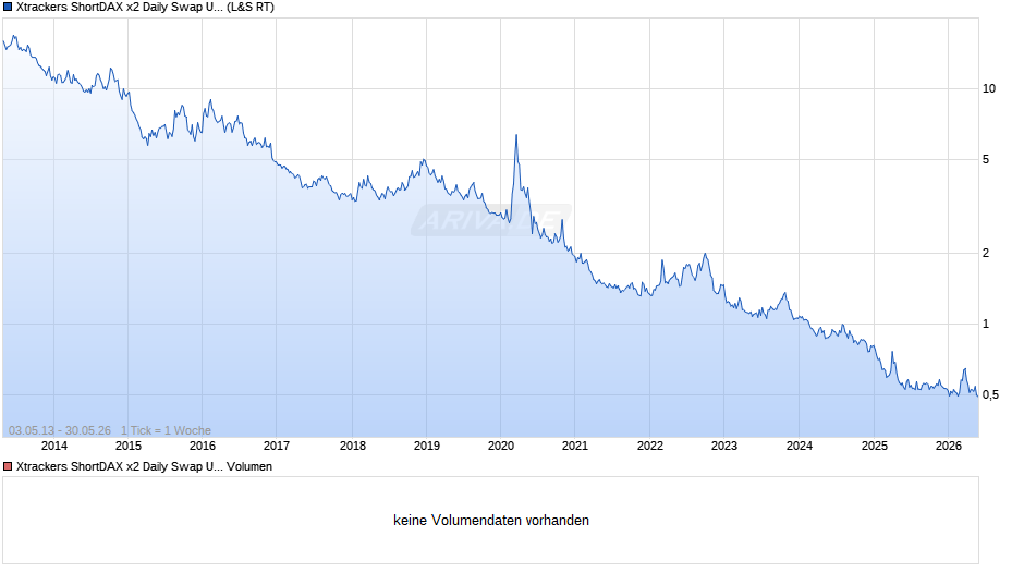 Xtrackers ShortDAX x2 Daily Swap UCITS ETF 1C Chart