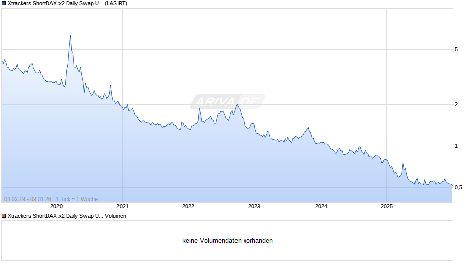 Xtrackers ShortDAX x2 Daily Swap UCITS ETF 1C Chart