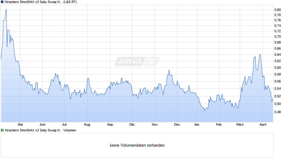 Xtrackers ShortDAX x2 Daily Swap UCITS ETF 1C Chart