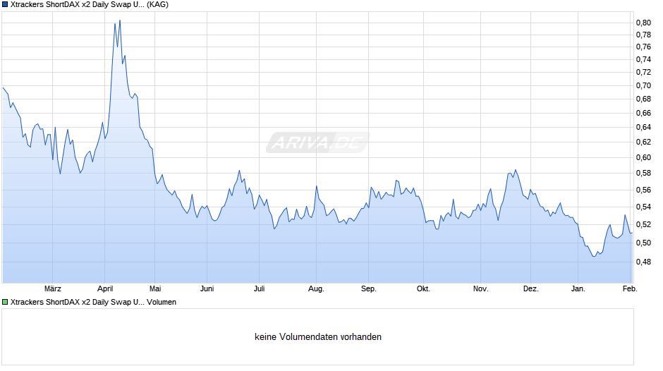 db xtr.ShortDAX X2 Daily ETF InhaberAnteile 1C Chart Realtime