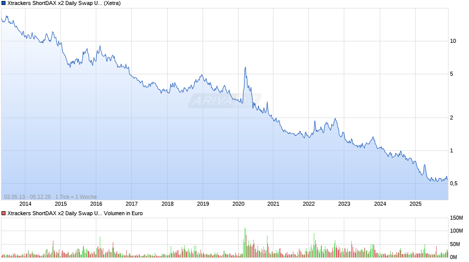 Xtrackers ShortDAX x2 Daily Swap UCITS ETF 1C Chart