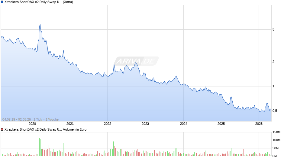 Xtrackers ShortDAX x2 Daily Swap UCITS ETF 1C Chart