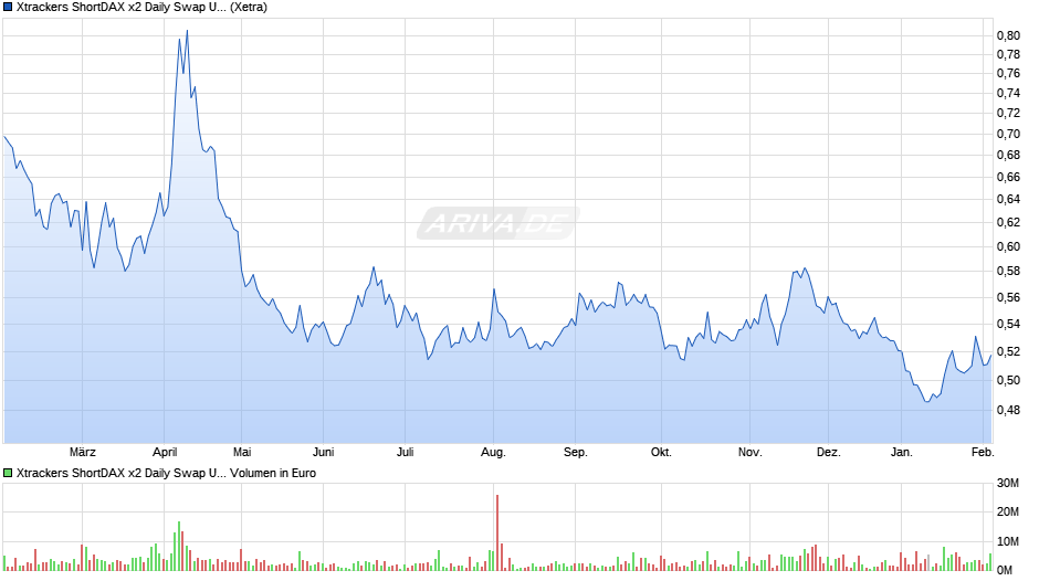 Xtrackers ShortDAX x2 Daily Swap UCITS ETF 1C Chart