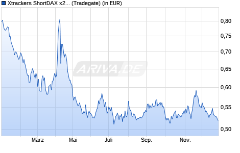 Performance des Xtrackers ShortDAX x2 Daily Swap UCITS ETF 1C (WKN DBX0BY, ISIN LU0411075020)