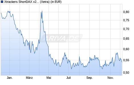 Performance des Xtrackers ShortDAX x2 Daily Swap UCITS ETF 1C (WKN DBX0BY, ISIN LU0411075020)