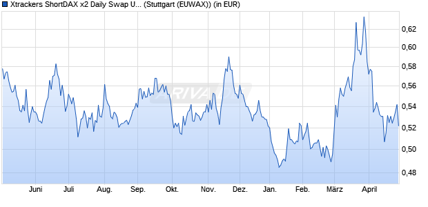 Performance des Xtrackers ShortDAX x2 Daily Swap UCITS ETF 1C (WKN DBX0BY, ISIN LU0411075020)