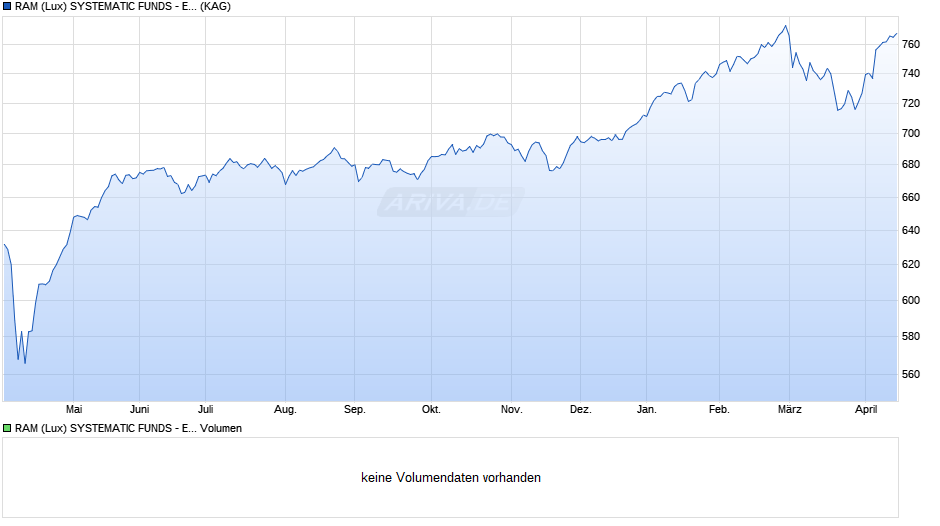 RAM (Lux) SYSTEMATIC FUNDS - EUROPEAN EQUITIES I Chart