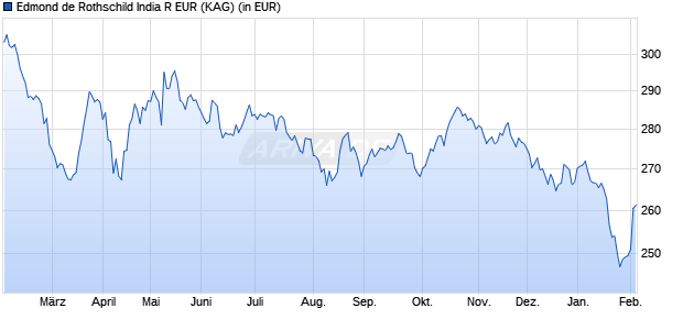 Performance des Edmond de Rothschild India R EUR (WKN A1CS2R, ISIN FR0010594309)