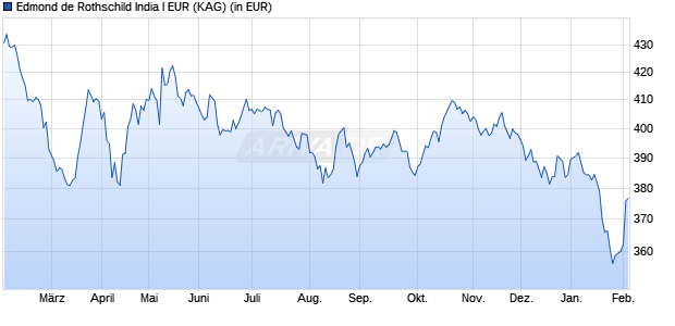 Performance des Edmond de Rothschild India I EUR (WKN A1CS2S, ISIN FR0010614602)