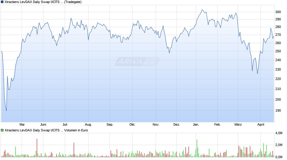 Xtrackers LevDAX Daily Swap UCITS ETF 1C Chart