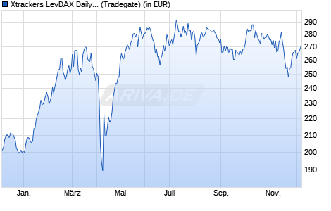 Performance des Xtrackers LevDAX Daily Swap UCITS ETF 1C (WKN DBX0BZ, ISIN LU0411075376)