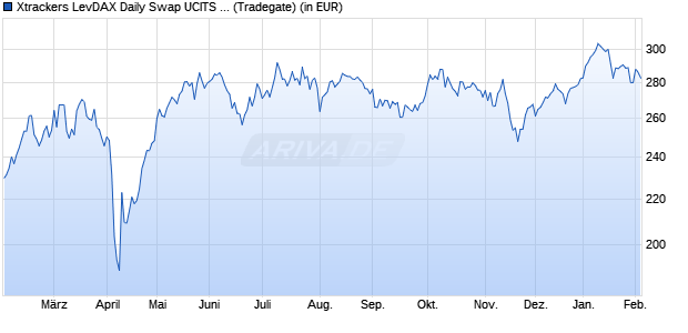 Performance des Xtrackers LevDAX Daily Swap UCITS ETF 1C (WKN DBX0BZ, ISIN LU0411075376)
