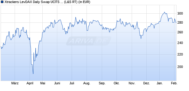 Performance des Xtrackers LevDAX Daily Swap UCITS ETF 1C (WKN DBX0BZ, ISIN LU0411075376)