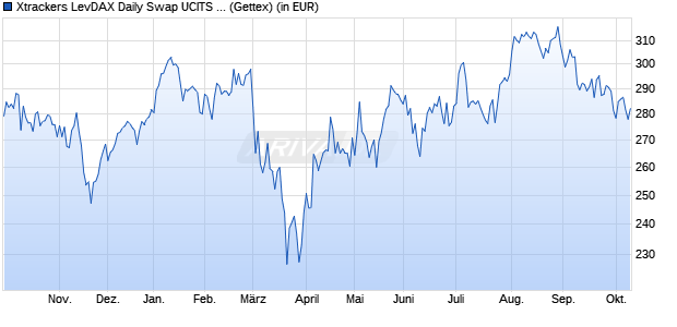 Performance des Xtrackers LevDAX Daily Swap UCITS ETF 1C (WKN DBX0BZ, ISIN LU0411075376)