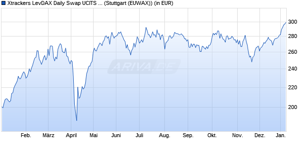Performance des Xtrackers LevDAX Daily Swap UCITS ETF 1C (WKN DBX0BZ, ISIN LU0411075376)