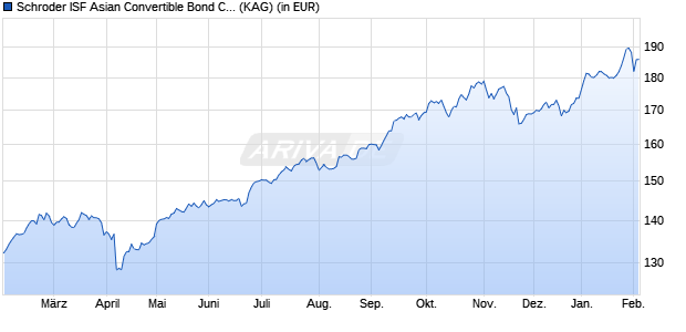 Performance des Schroder ISF Asian Convertible Bond CHF Hedged A Acc (WKN A1CTUP, ISIN LU0494083826)