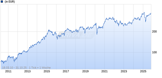 FTGF ClearBridge US Aggressive Growth PR USD ACC Chart