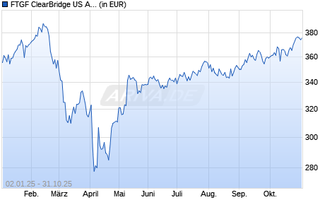 Performance des FTGF ClearBridge US Aggressive Growth PR USD ACC (WKN A0M5GB, ISIN IE00B241FC99)