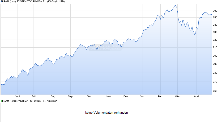 RAM (Lux) SYSTEMATIC FUNDS - EMERGING MRKTS EQUITIES B Chart