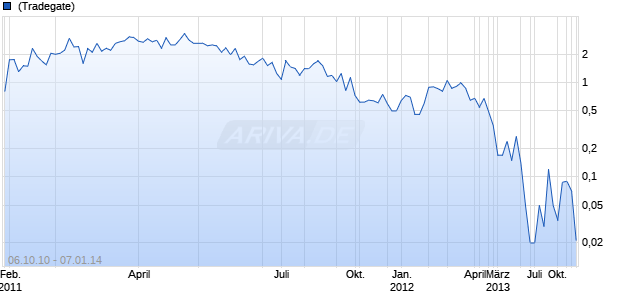 Pinestar Gold Chart