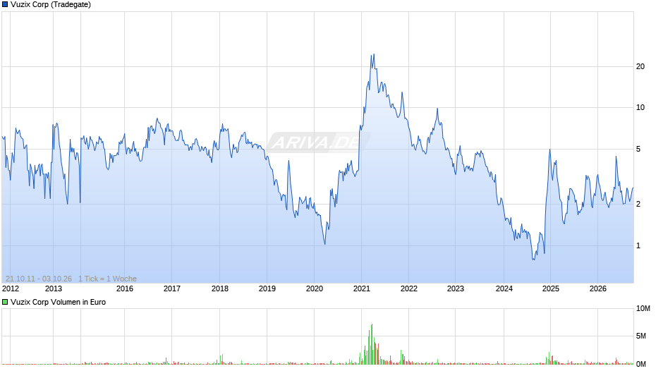 Vuzix Chart