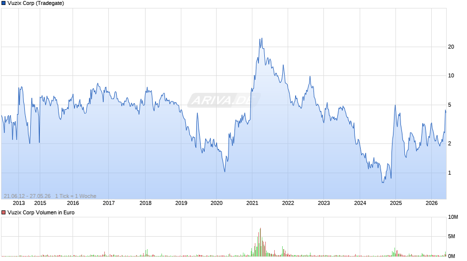 Vuzix Chart