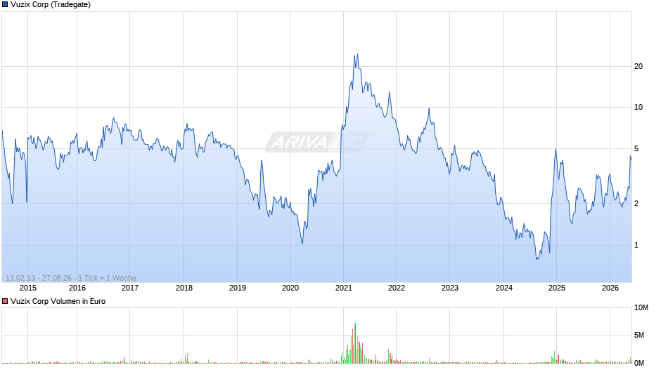Vuzix Chart