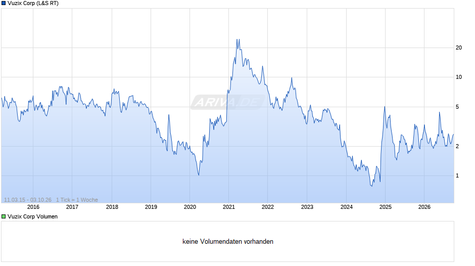 Vuzix Chart