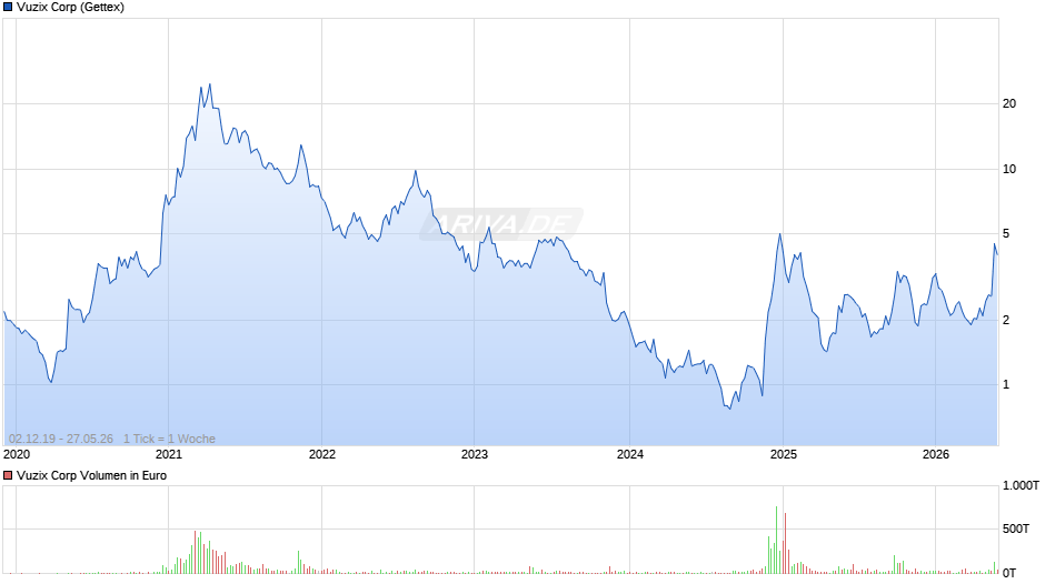 Vuzix Chart