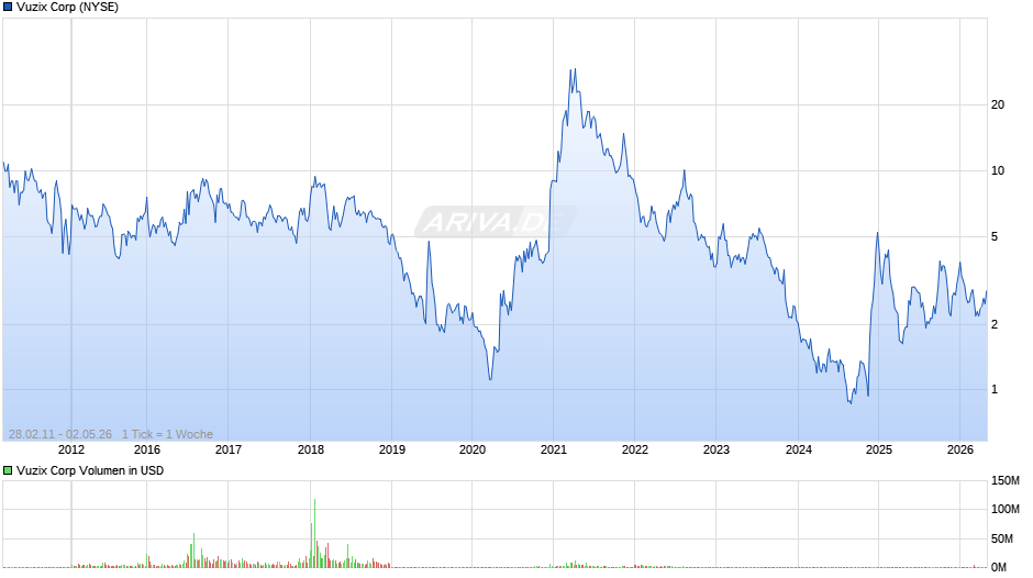 Vuzix Chart