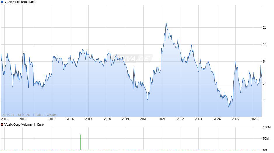 Vuzix Chart