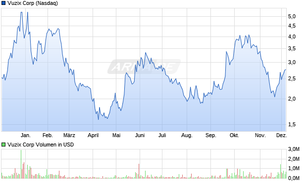 Vuzix Aktie Chart