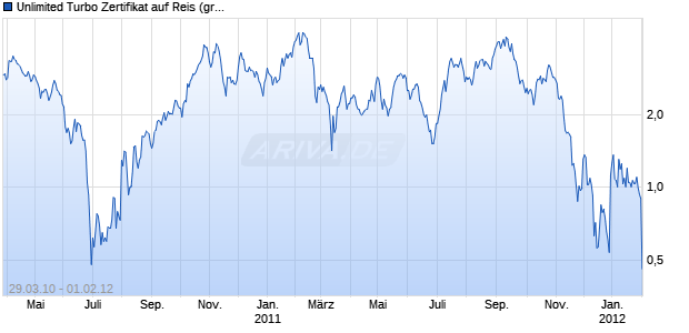 Unlimited Turbo Zertifikat auf Reis (grob) CBOT [Commerzbank AG] Chart