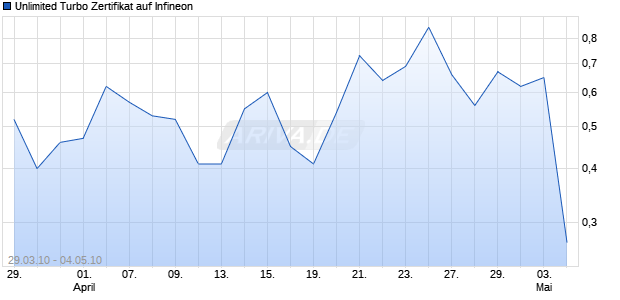 Unlimited Turbo Zertifikat auf Infineon [Commerzbank AG] Chart